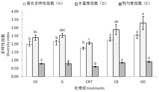 Method for regulating actinomycete diversity of lawn compost medium by means of carbon nanomaterials