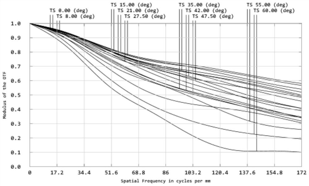 Large-aperture large-angle small high-low temperature confocal lens