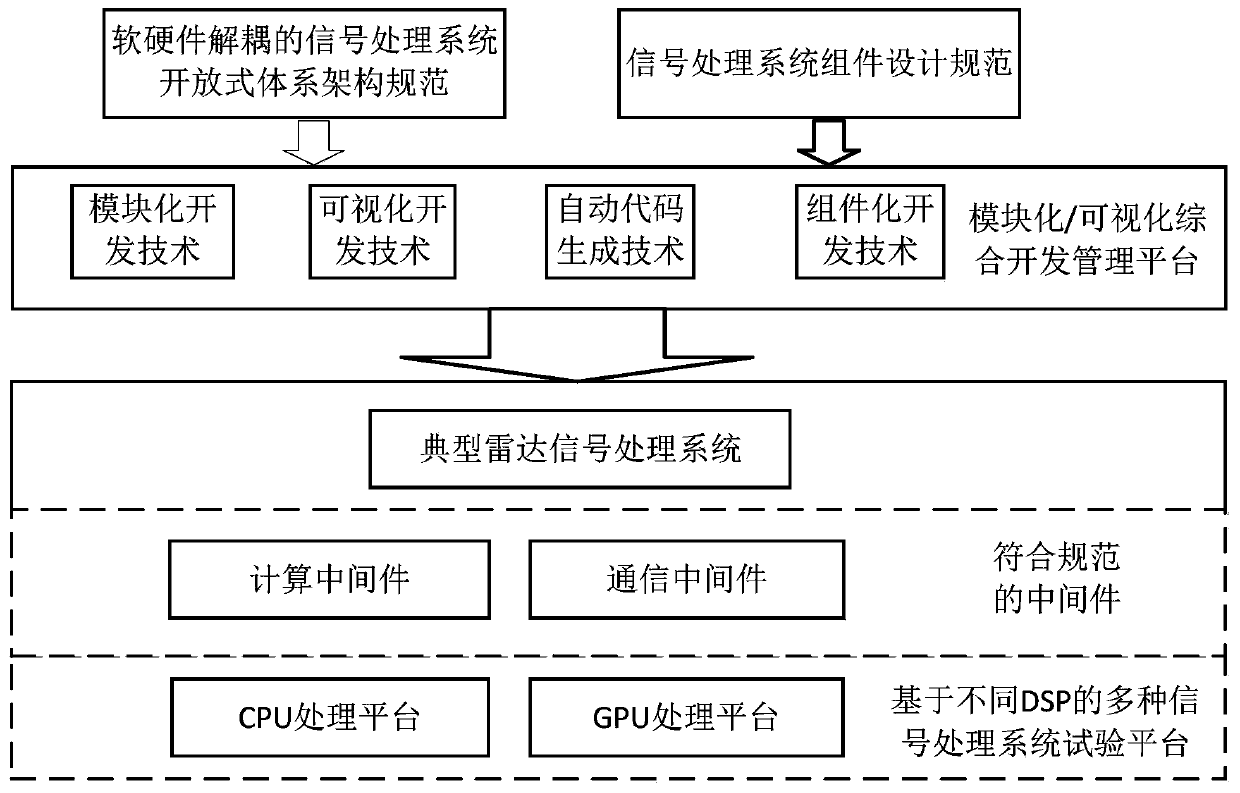 Software radar integration architecture and development environment