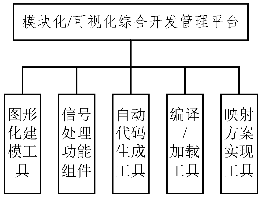 Software radar integration architecture and development environment