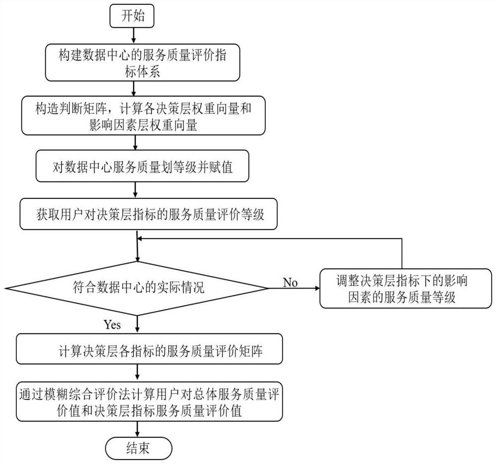 A Quality of Service Based Energy Efficiency Evaluation Method for Data Centers