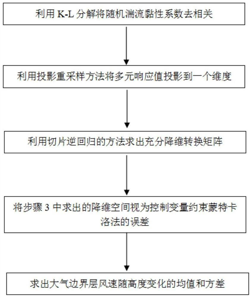 Uncertainty quantification method for atmospheric boundary layer wind speed