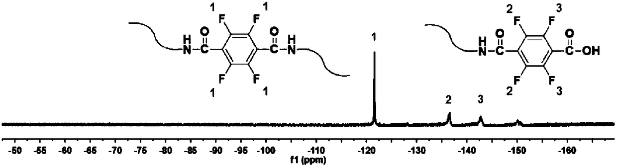 Fluorine-nitrogen doped carbon quantum dot as well as preparation method and application thereof