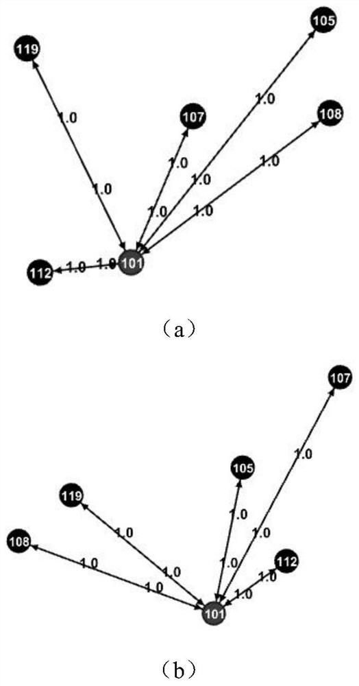 A social media individual abnormal user detection method based on the evolution of self-network structure