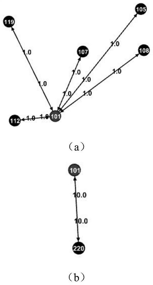 A social media individual abnormal user detection method based on the evolution of self-network structure