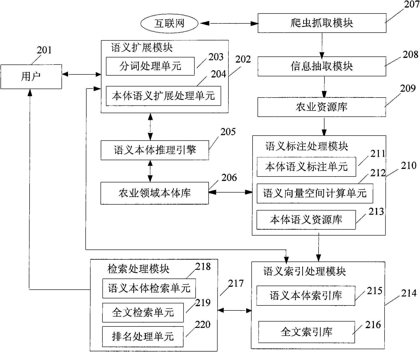 Agricultural field ontology library based semantic retrieval system and method