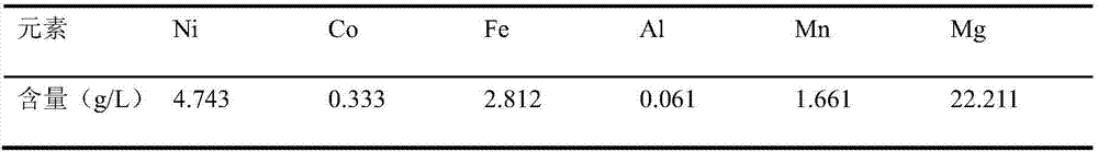 Method for directly preparing nickel-cobalt-aluminum ternary cathode material precursor by using acid leaching solution of laterite nickel ore