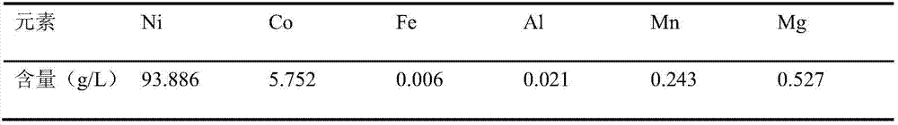 Method for directly preparing nickel-cobalt-aluminum ternary cathode material precursor by using acid leaching solution of laterite nickel ore