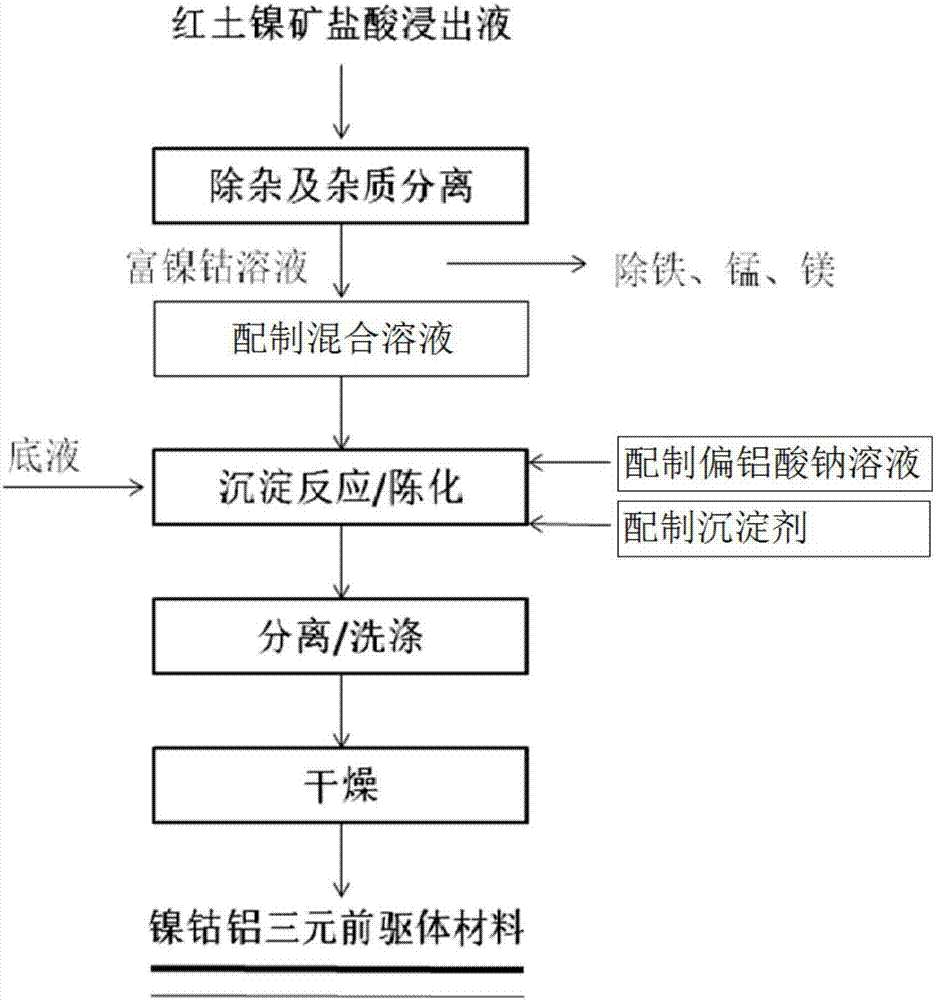 Method for directly preparing nickel-cobalt-aluminum ternary cathode material precursor by using acid leaching solution of laterite nickel ore