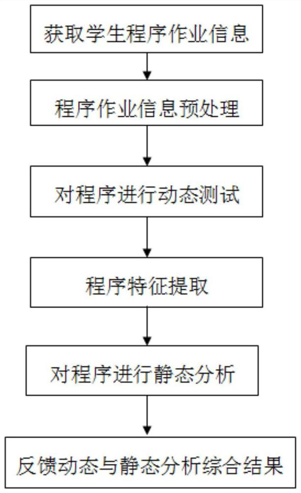 An automatic scoring method for programming questions based on machine learning