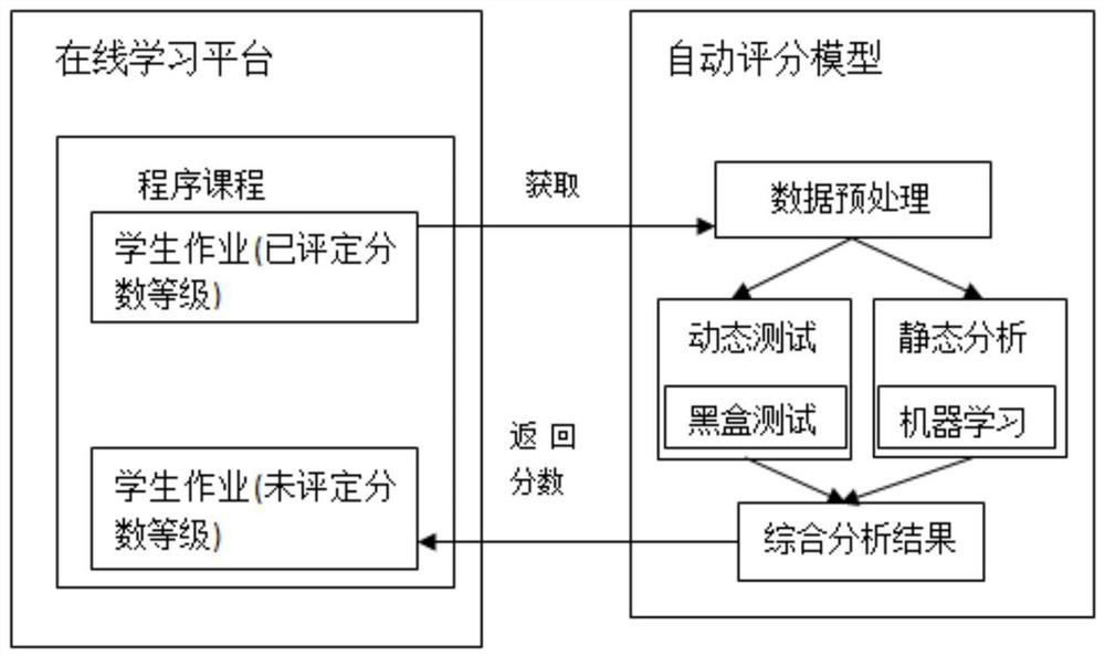 An automatic scoring method for programming questions based on machine learning