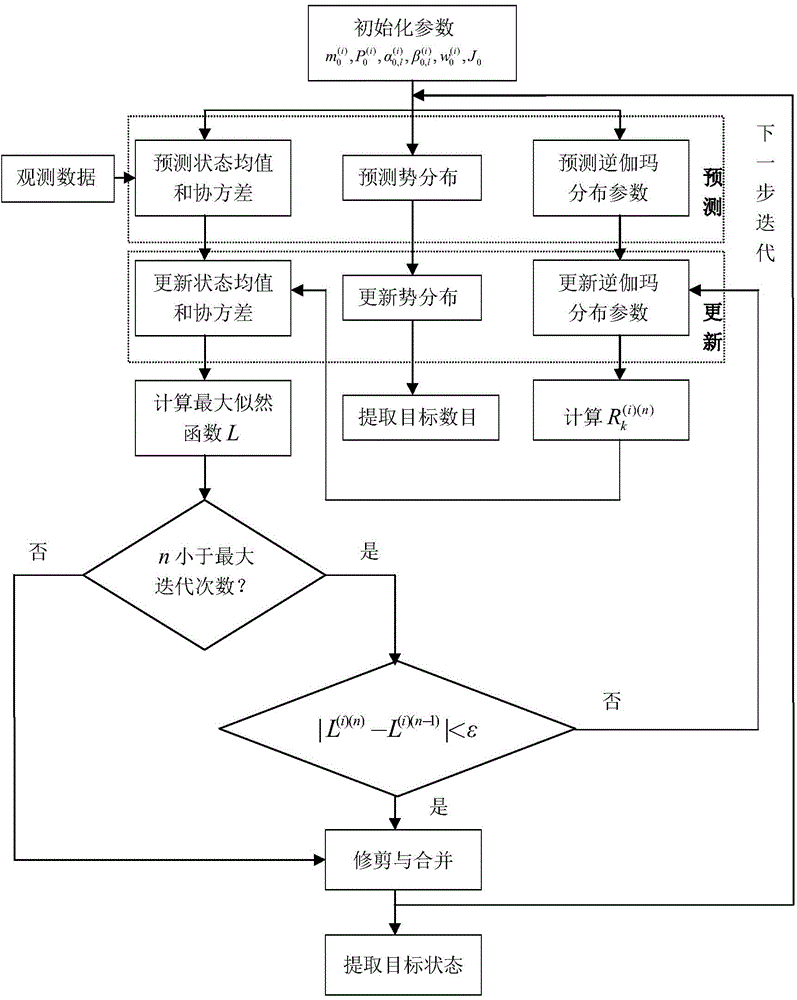 Extended target tracking method based on variational Bayesian expectation maximization