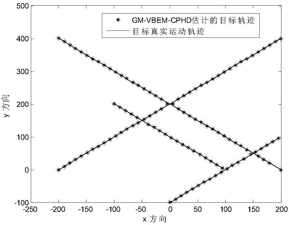 Extended target tracking method based on variational Bayesian expectation maximization