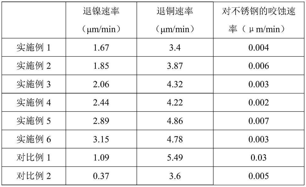 Environment-friendly nickel stripper and its preparation method and application method