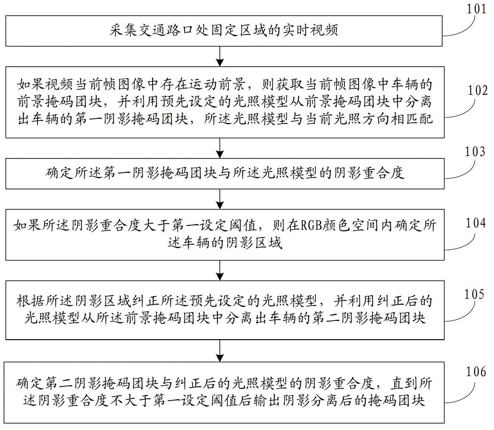 Method and device for eliminating shadows of vehicles