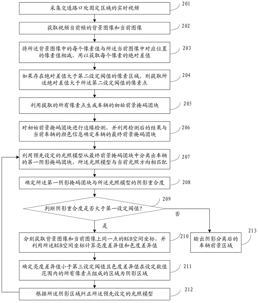 Method and device for eliminating shadows of vehicles