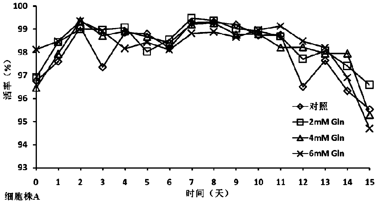 A cell culture method for reducing antibody acidic peak content and improving antibody glycoform