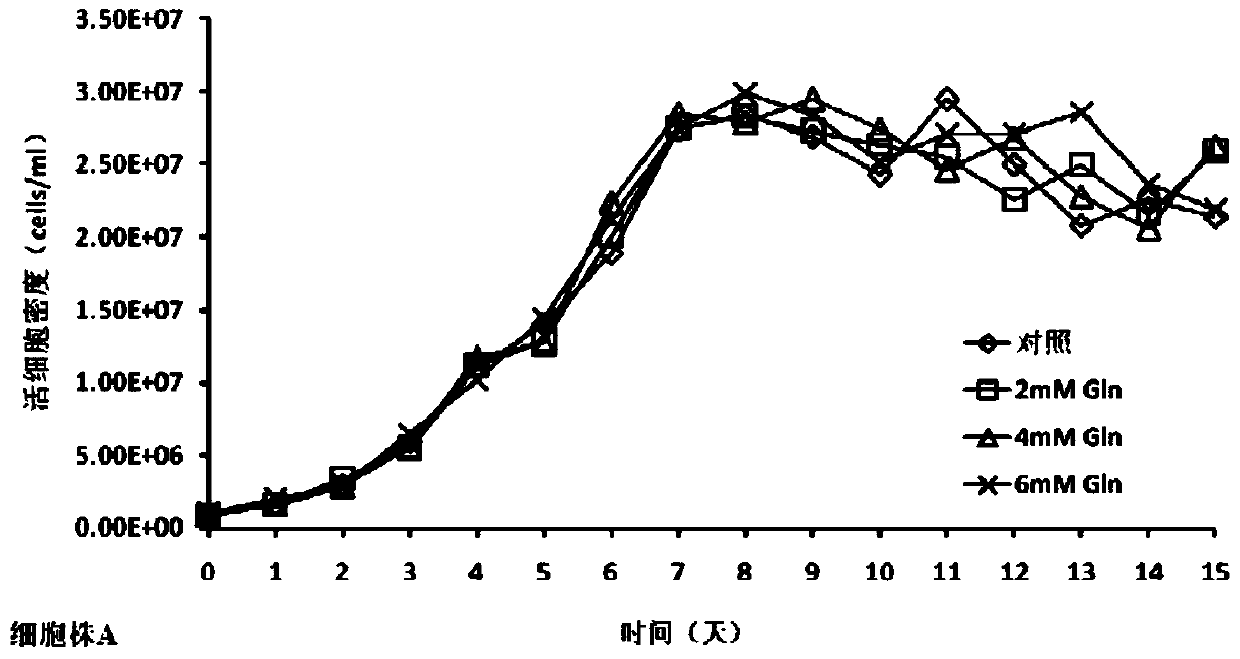 A cell culture method for reducing antibody acidic peak content and improving antibody glycoform