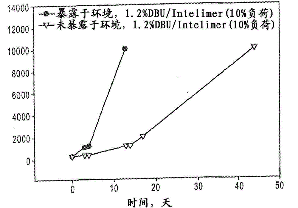 Controlled-release amine-catalyzed, sulfur-containing polymer and epoxy compositions