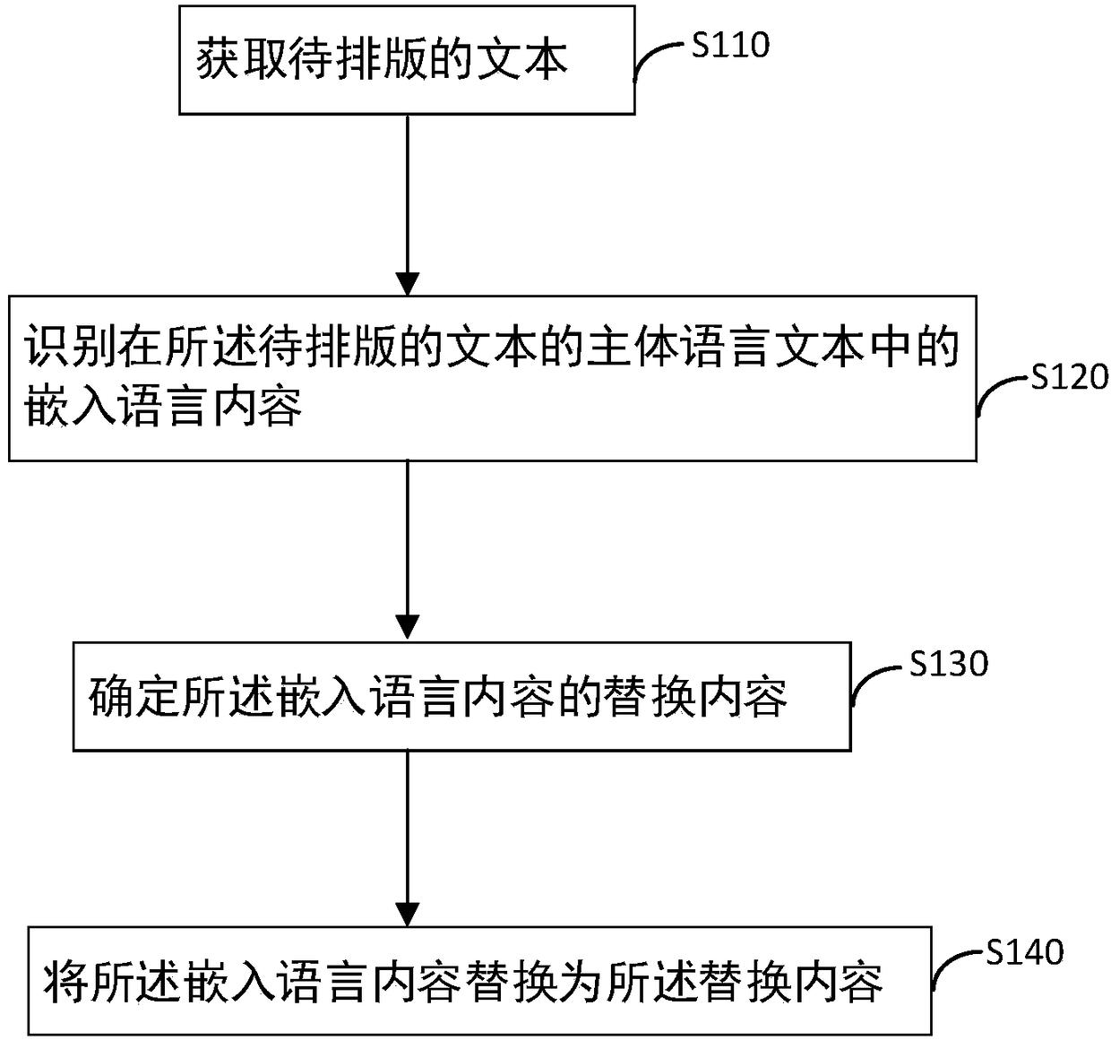 Multi-language typesetting display method and device, browser, terminal and medium