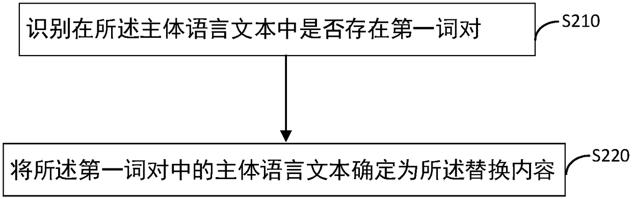 Multi-language typesetting display method and device, browser, terminal and medium