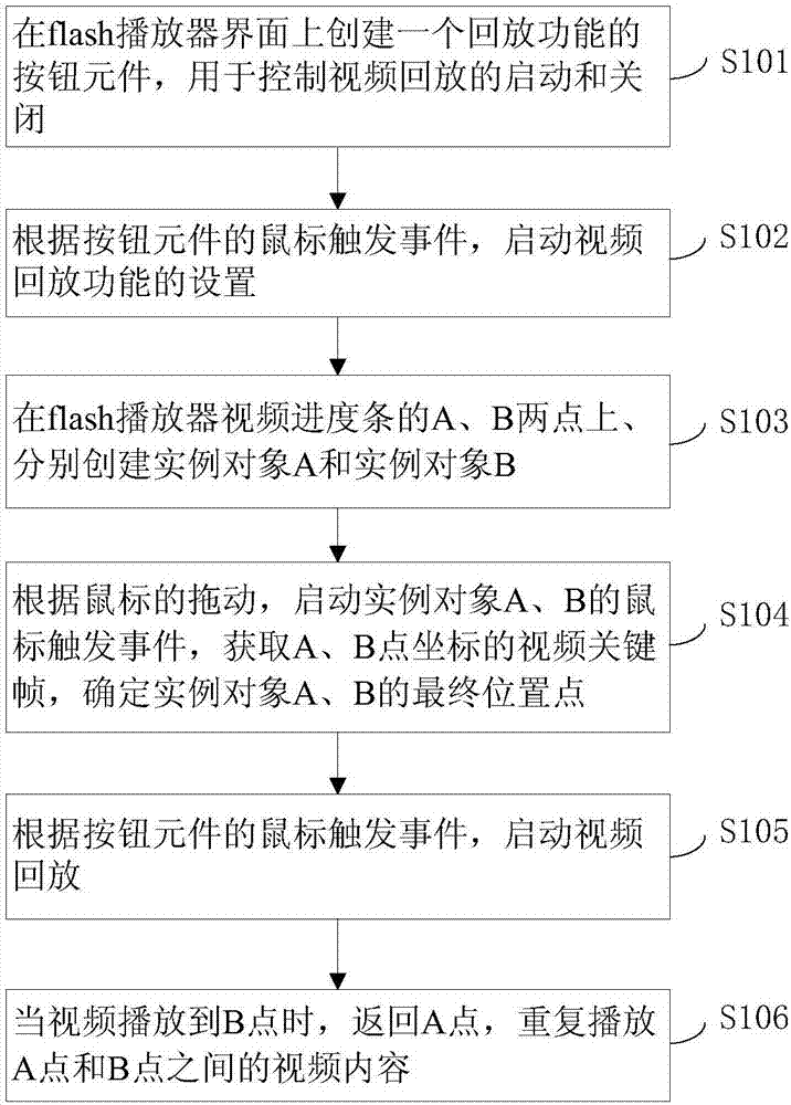 Video playback method and device based on flash video key frame, and player