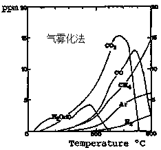 Purification method of titanium alloy spherical powder for low-temperature resistant structural member