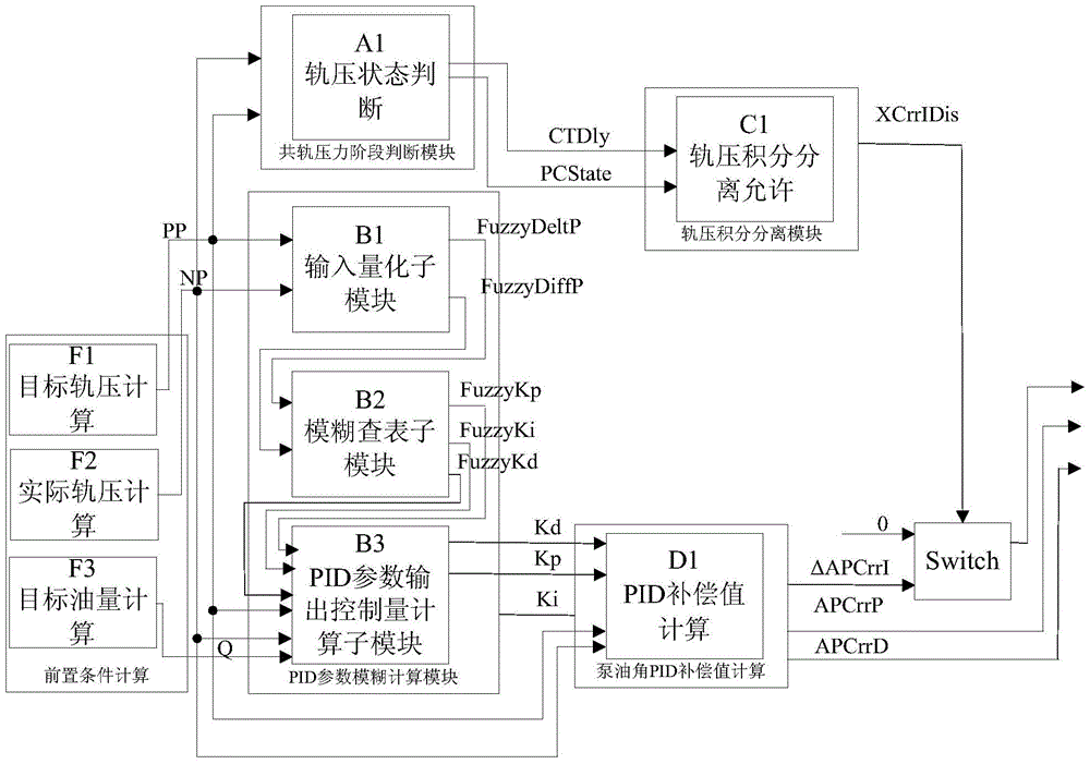 Common rail pressure control method