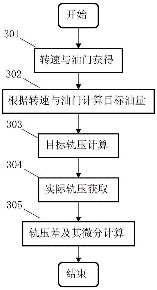 Common rail pressure control method