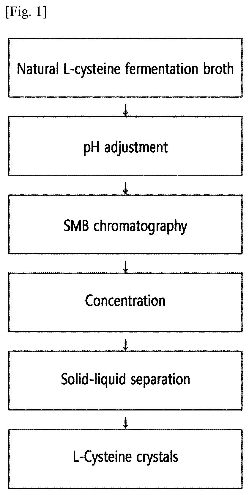 Method for preparing natural l-cysteine crystals by continuous chromatography