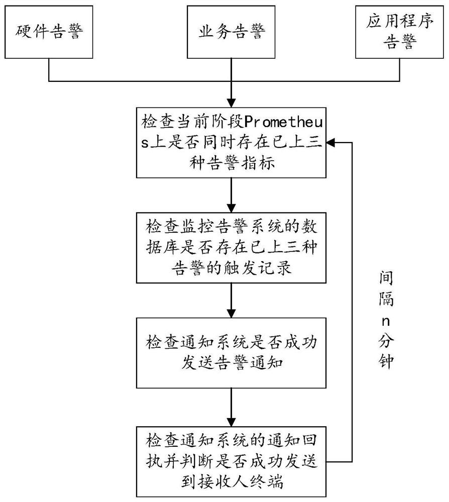 Full-link monitoring method and device for monitoring alarm system