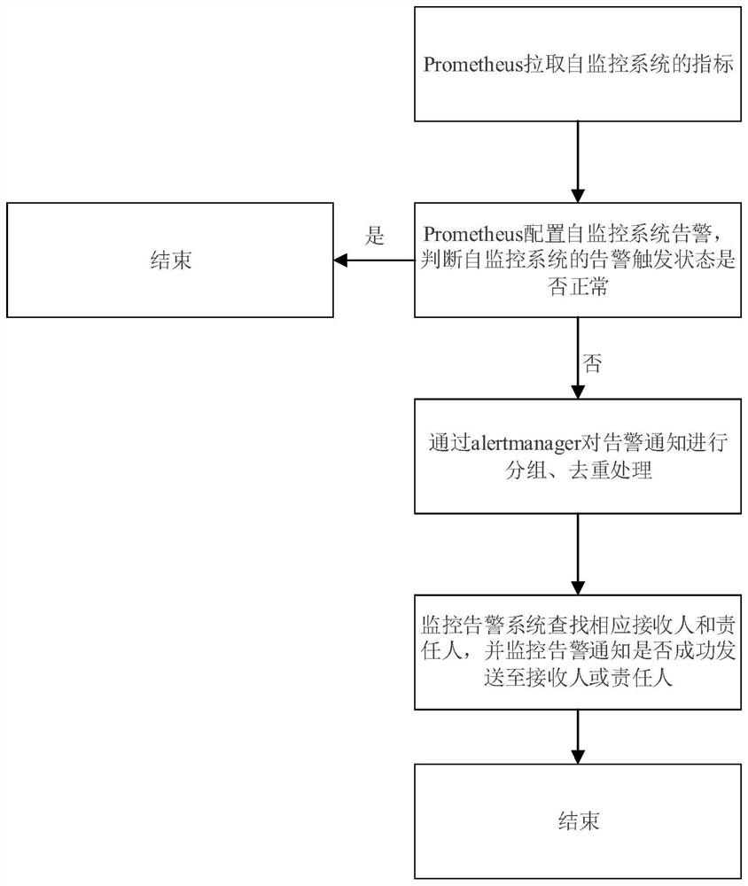 Full-link monitoring method and device for monitoring alarm system