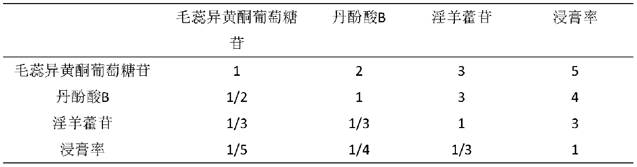 Quality detection method of Shen Kui vein-dredging granules