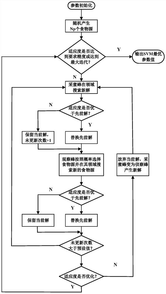 Ship electric propulsion system fault diagnosis method based on ABC-SVM expert system