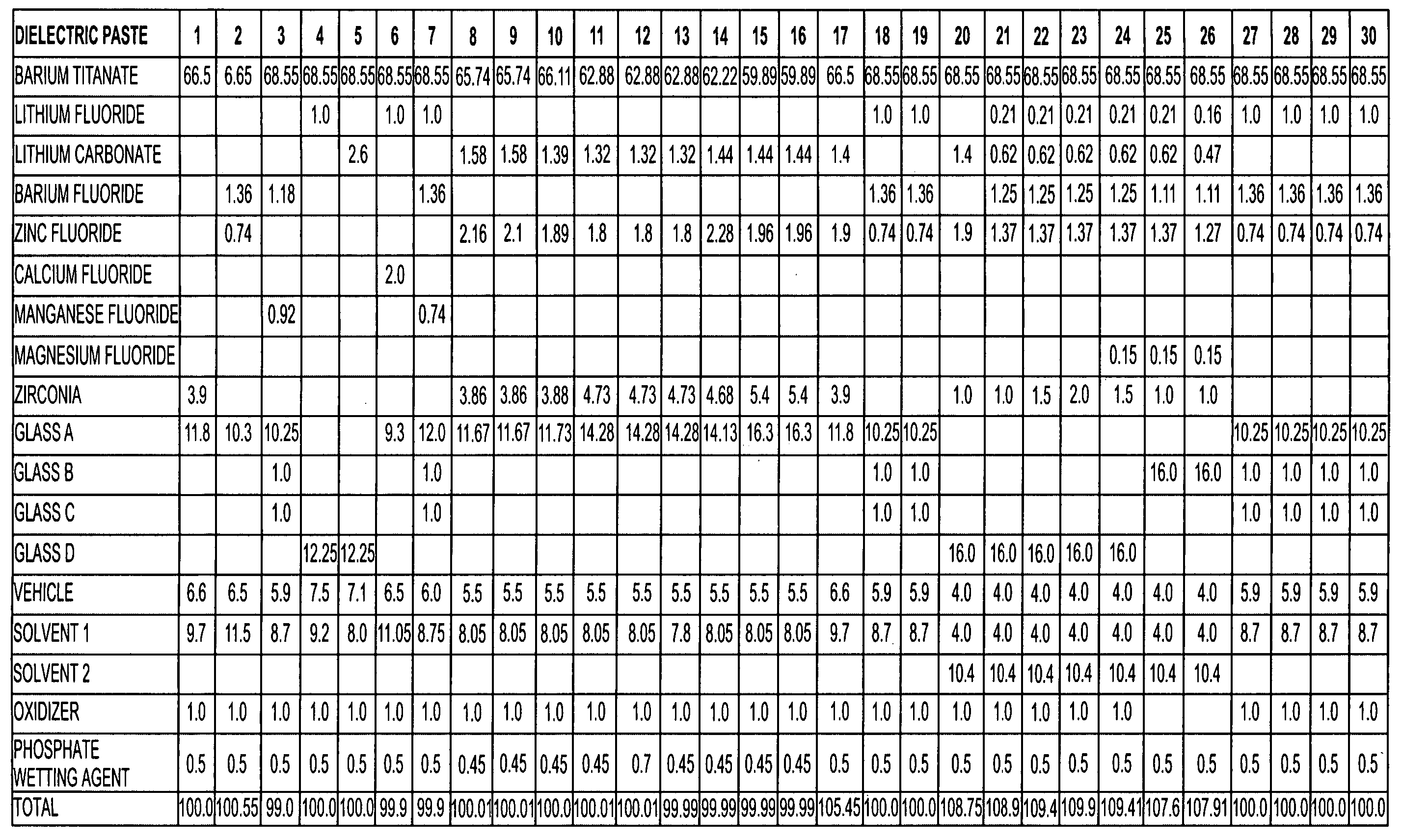 Thick-film dielectric and conductive compositions