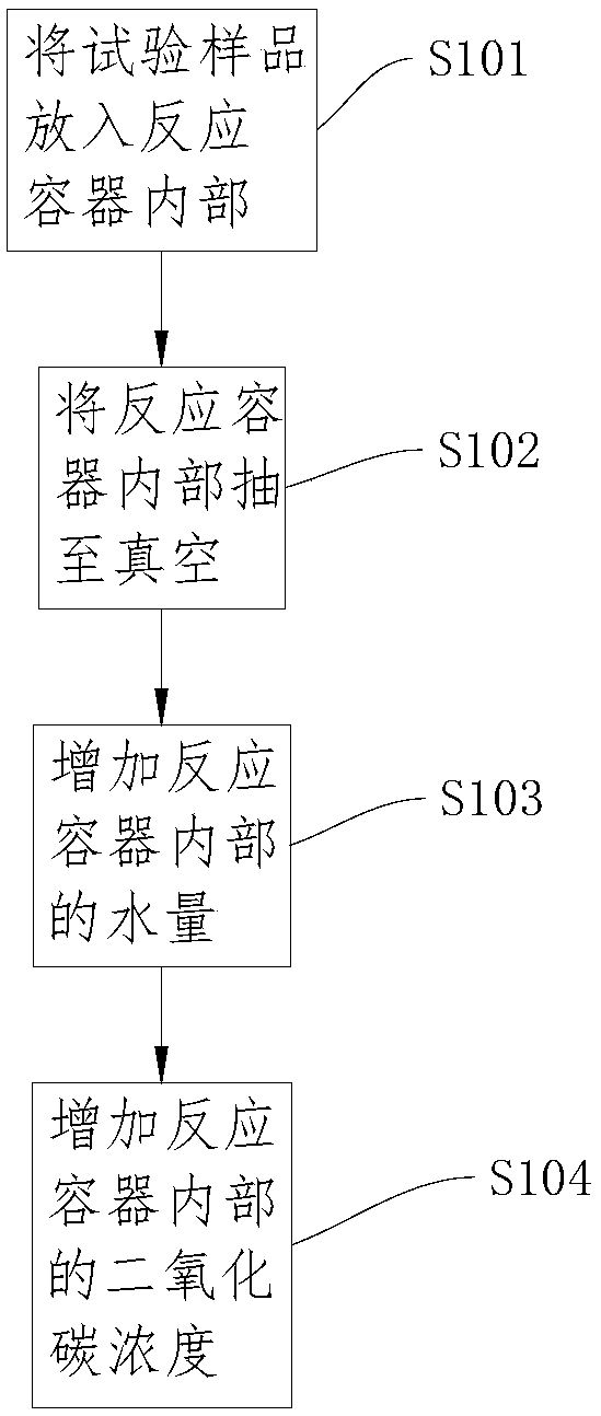 Carbon dioxide erosion testing device and simulation method