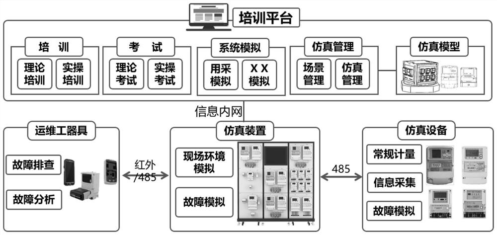 Simulation training system and method for client side electric power internet of things