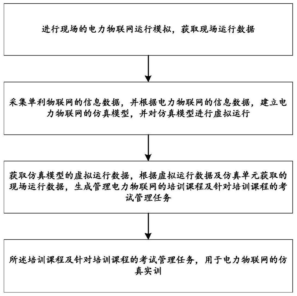 Simulation training system and method for client side electric power internet of things