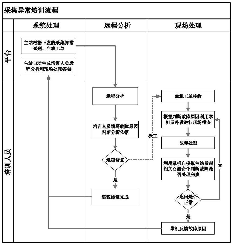 Simulation training system and method for client side electric power internet of things