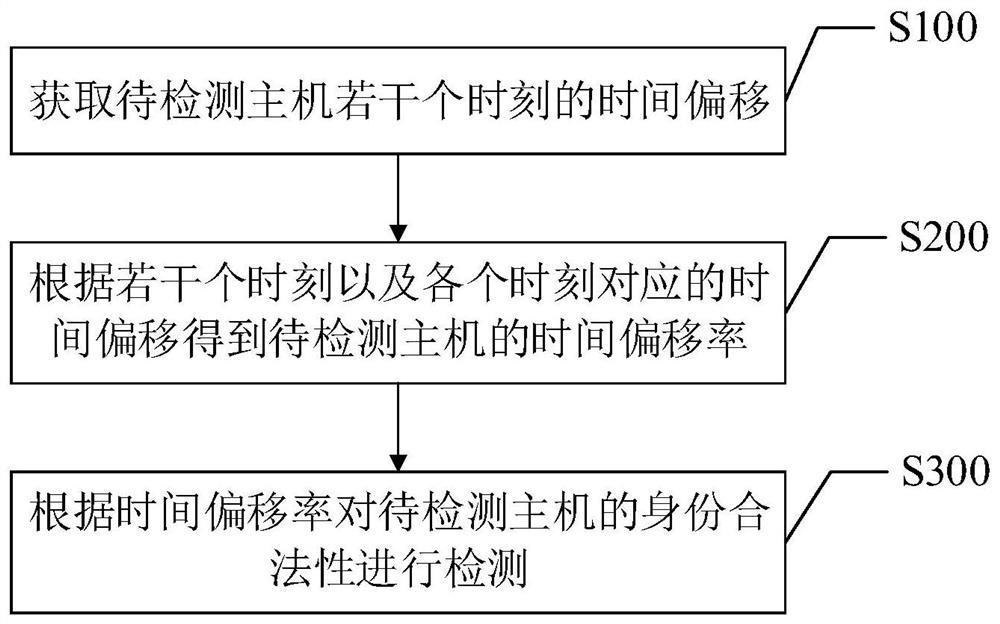 Host identity legitimacy detection method, detection device and identity detection equipment