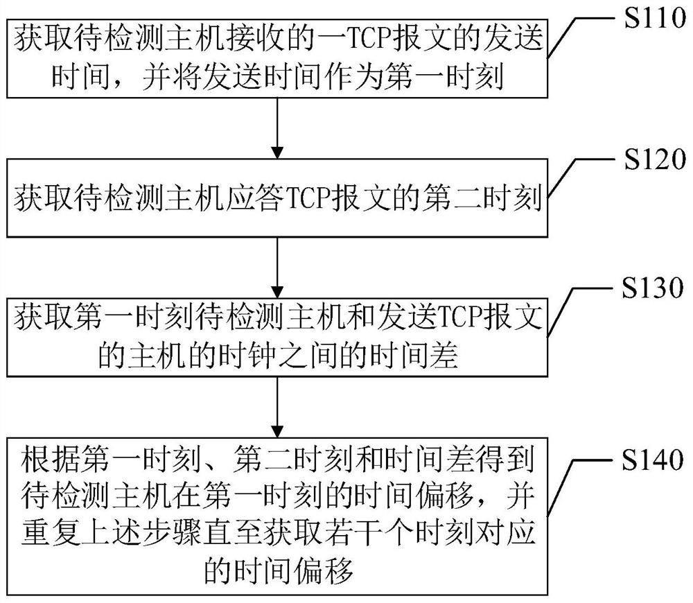 Host identity legitimacy detection method, detection device and identity detection equipment