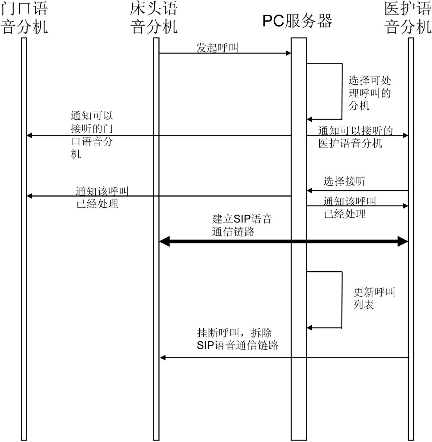 Multipoint medical safety calling information system