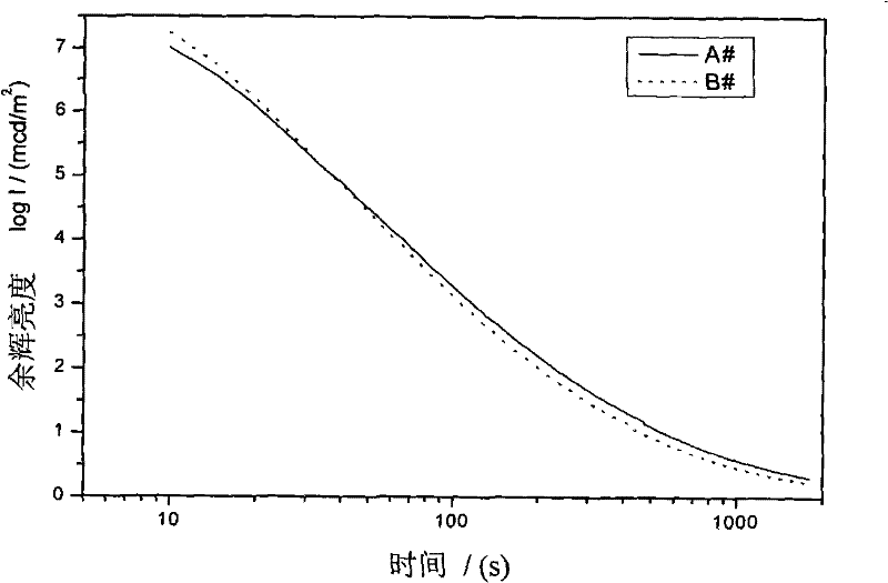 Long-persistence phosphor with ultra-fine grain diameter and high light effect, and method of producing the same