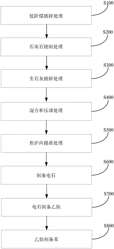 Method and system for preparing benzene from low-rank coal