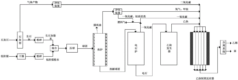 Method and system for preparing benzene from low-rank coal