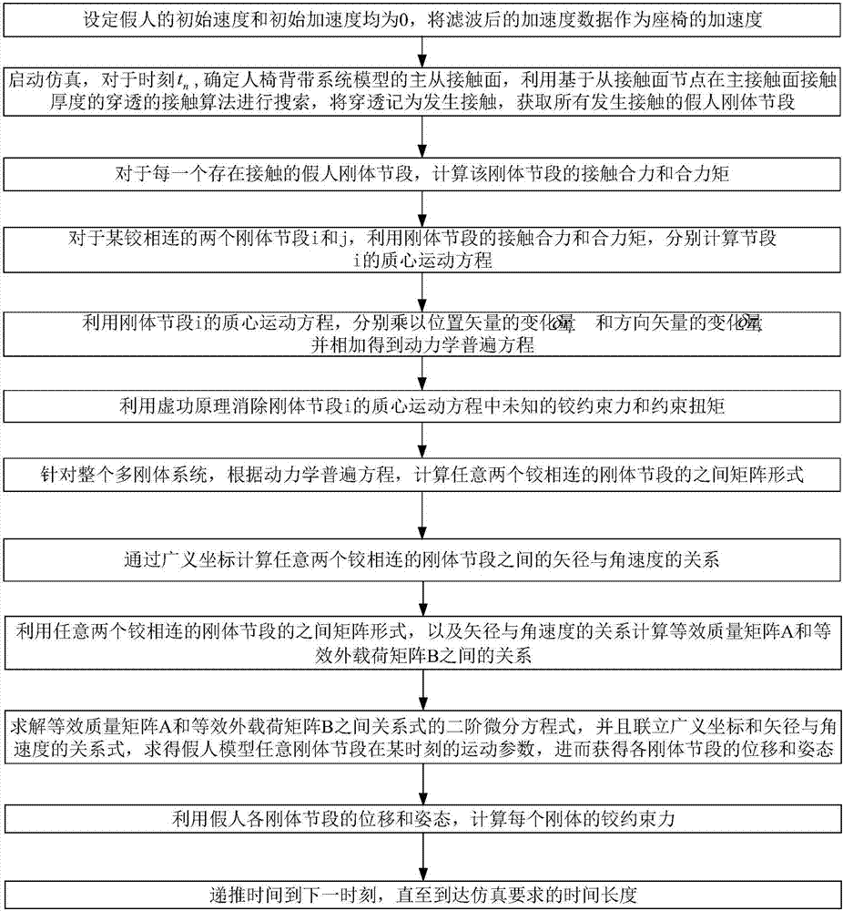 Modeling and simulating method of carrier-based aircraft seat strap restraint system