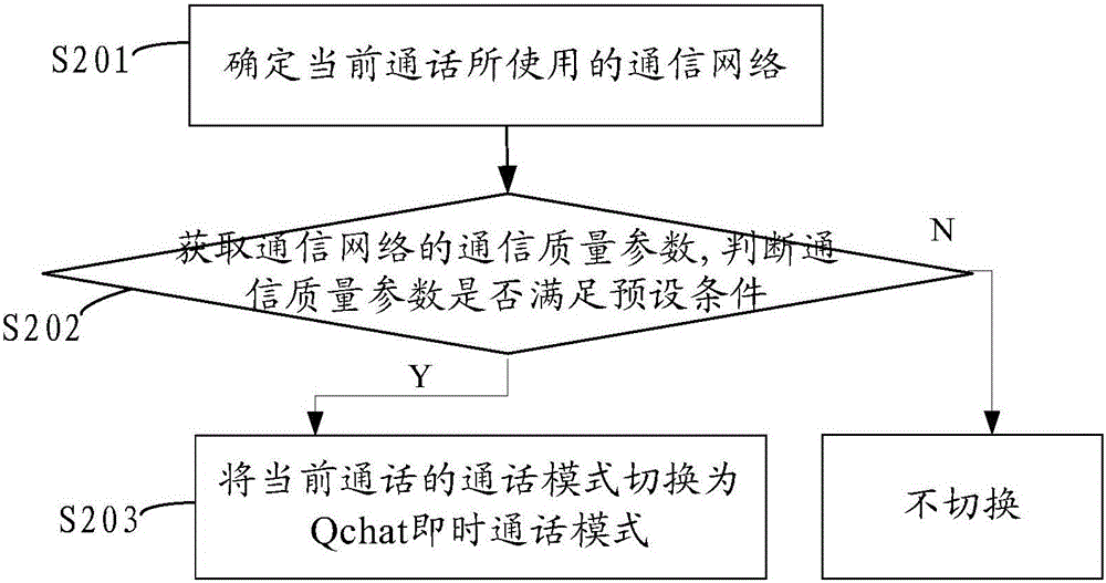 Method and device for initiating Qchat call, and Qchat call mode switching method and device