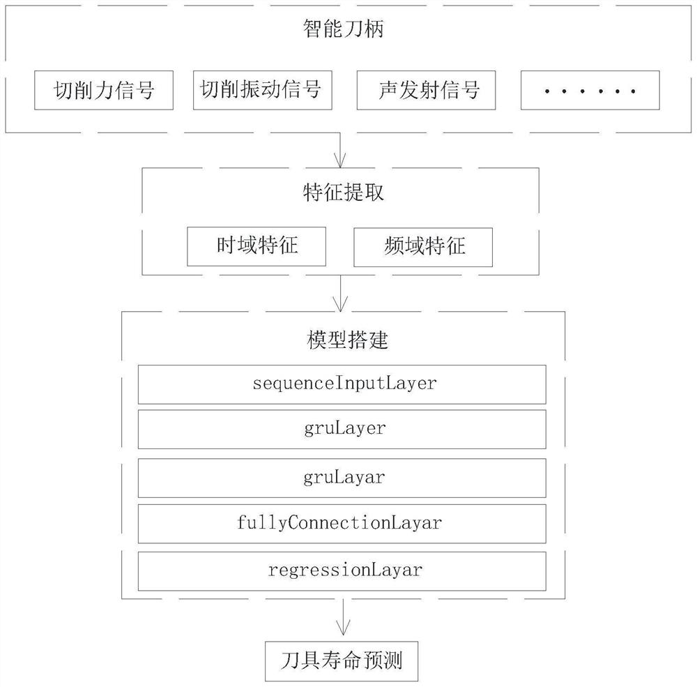 Intelligent cutter handle auxiliary milling cutter life prediction method based on GRU neural network