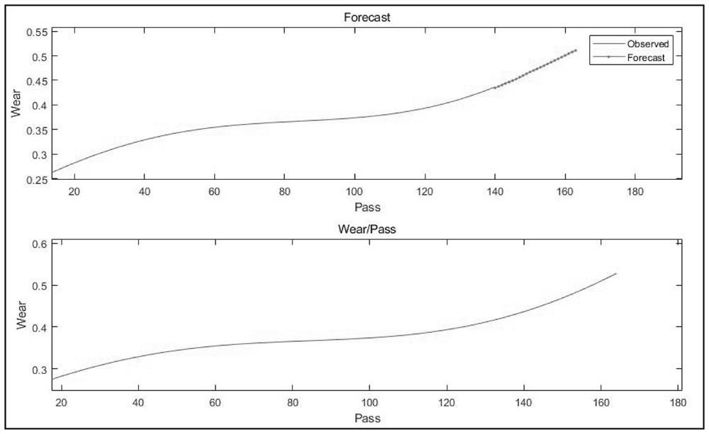 Intelligent cutter handle auxiliary milling cutter life prediction method based on GRU neural network