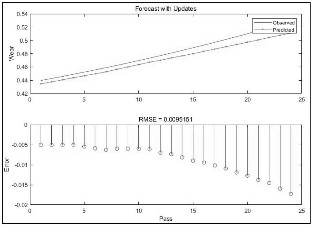 Intelligent cutter handle auxiliary milling cutter life prediction method based on GRU neural network